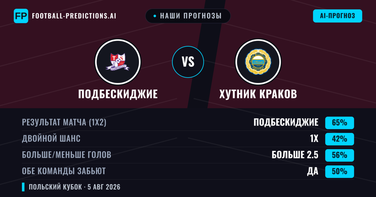 Наши прогнозы: Подбескиджие против Хутник Краков — Подбескиджие — Победа (59%); Больше 2.5; Обе забьют Да