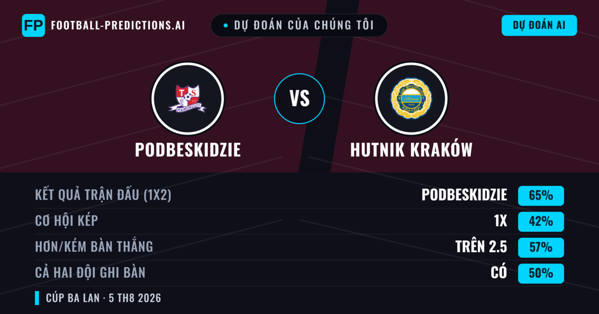 Dự đoán của chúng tôi: Podbeskidzie vs Hutnik Kraków — Podbeskidzie — Thắng (59%); Hơn 2.5; Cả hai ghi bàn: Có
