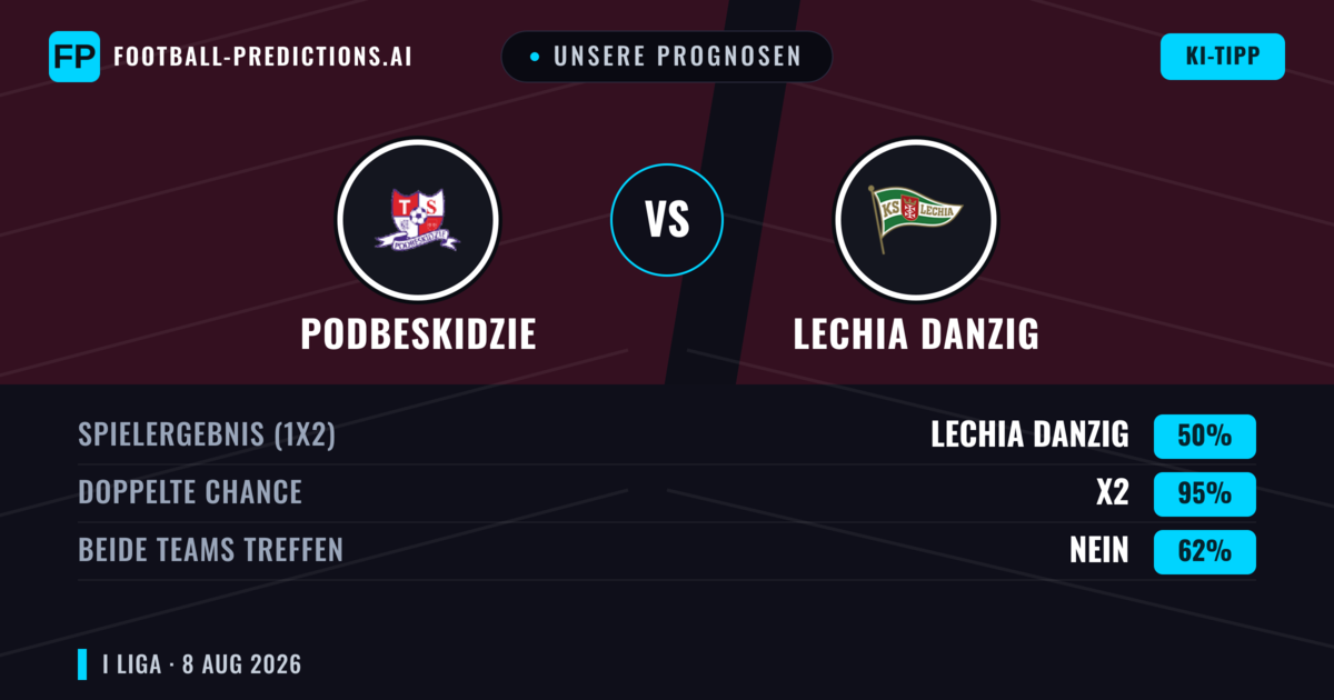 Unsere Prognosen: Podbeskidzie vs Lechia Danzig — Podbeskidzie — Sieg (67%); Über 2.5; Beide treffen: Ja