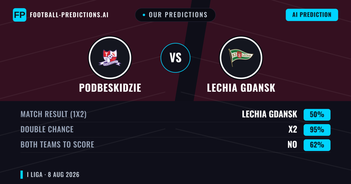 Our Predictions: Podbeskidzie vs Lechia Gdansk — Podbeskidzie — Win (67%); over 2.5; Both teams to score: Yes
