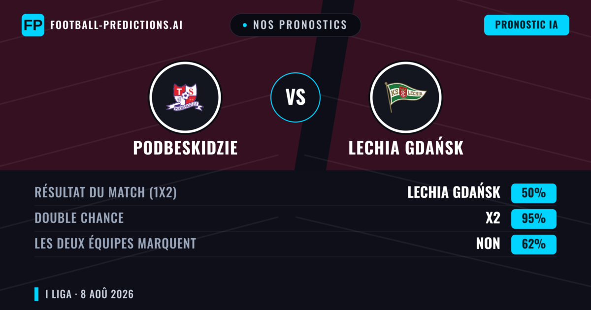 Nos pronostics: Podbeskidzie vs Lechia Gdańsk — Podbeskidzie — Victoire (67%); Plus 2.5; Les deux marquent : Oui