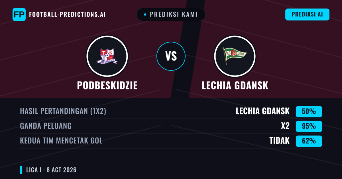 Prediksi kami: Podbeskidzie vs Lechia Gdansk — Podbeskidzie — Menang (67%); Lebih 2.5; Kedua tim mencetak gol: Ya
