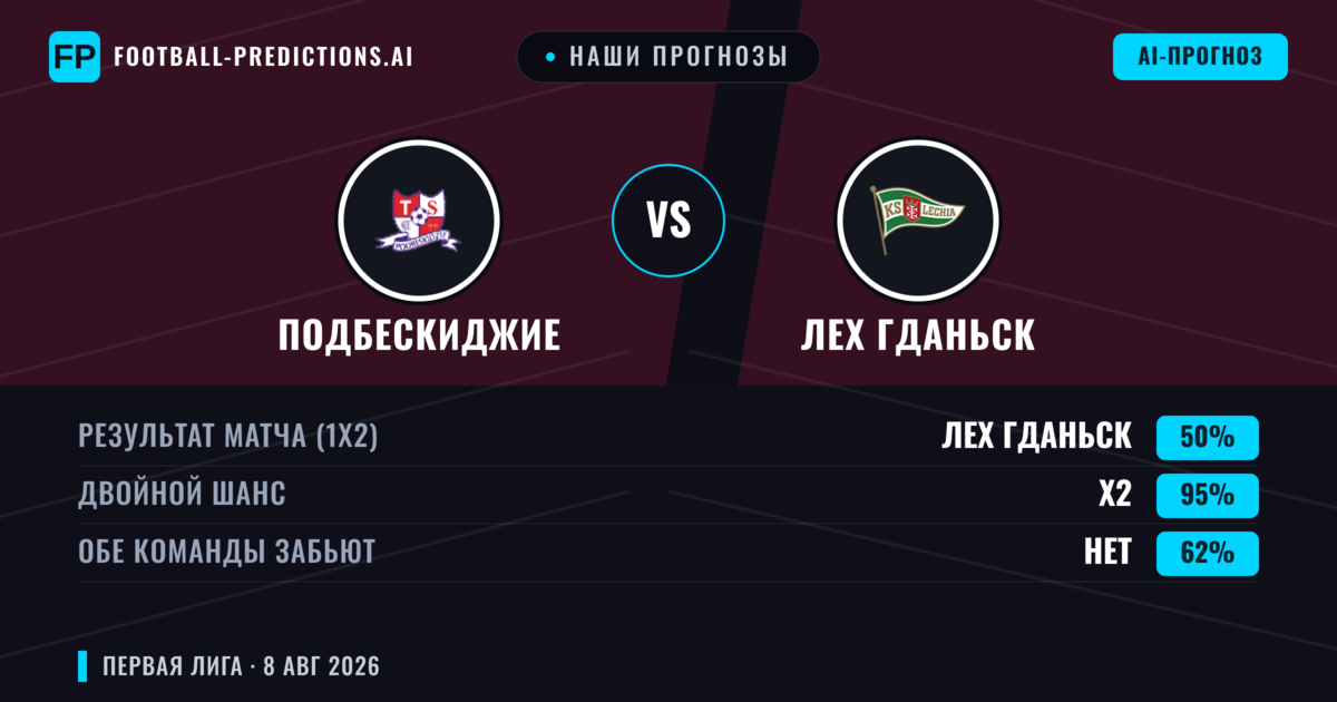 Наши прогнозы: Подбескиджие против Лех Гданьск — Подбескиджие — Победа (67%); Больше 2.5; Обе забьют Да