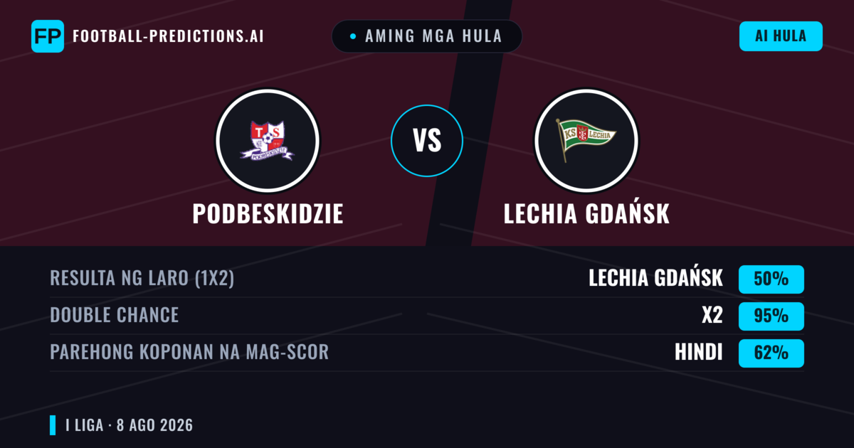Aming mga hula: Podbeskidzie vs Lechia Gdańsk — Podbeskidzie — Manalo (67%); Over 2.5; Parehong magbubuo: Oo