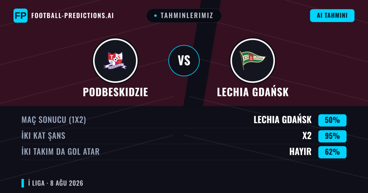 Tahminlerimiz: Podbeskidzie vs Lechia Gdańsk — Podbeskidzie — Kazanmak (67%); Üst 2.5; İki taraf da gol atar: Evet
