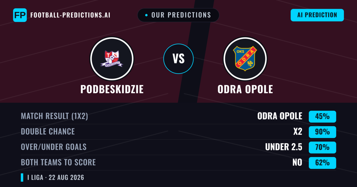 Our Predictions: Podbeskidzie vs Odra Opole — Podbeskidzie — Win (46%); over 2.5; Both teams to score: Yes