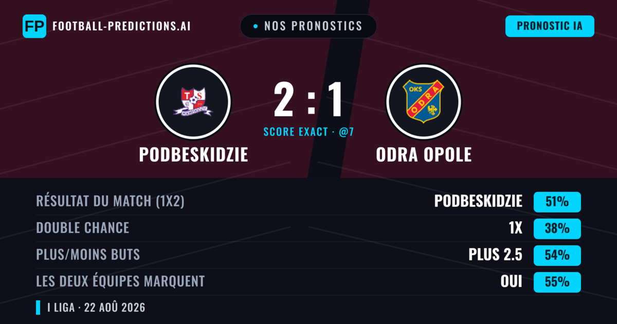 Nos pronostics: Podbeskidzie vs Odra Opole — Podbeskidzie — Victoire (46%); Plus 2.5; Les deux marquent : Oui