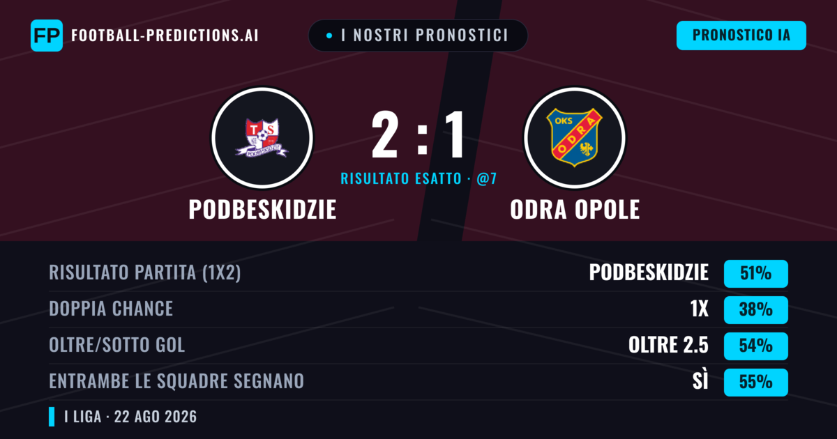 I nostri pronostici: Podbeskidzie vs Odra Opole — Podbeskidzie — Vince (46%); Oltre 2.5; Entrambe segnano: Sì
