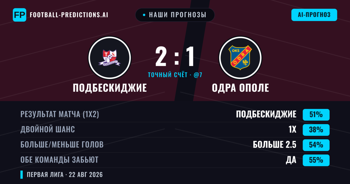 Наши прогнозы: Подбескиджие против Одра Ополе — Подбескиджие — Победа (46%); Больше 2.5; Обе забьют Да