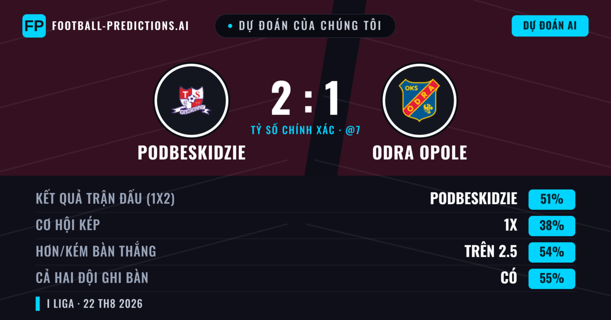 Dự đoán của chúng tôi: Podbeskidzie vs Odra Opole — Podbeskidzie — Thắng (46%); Hơn 2.5; Cả hai ghi bàn: Có