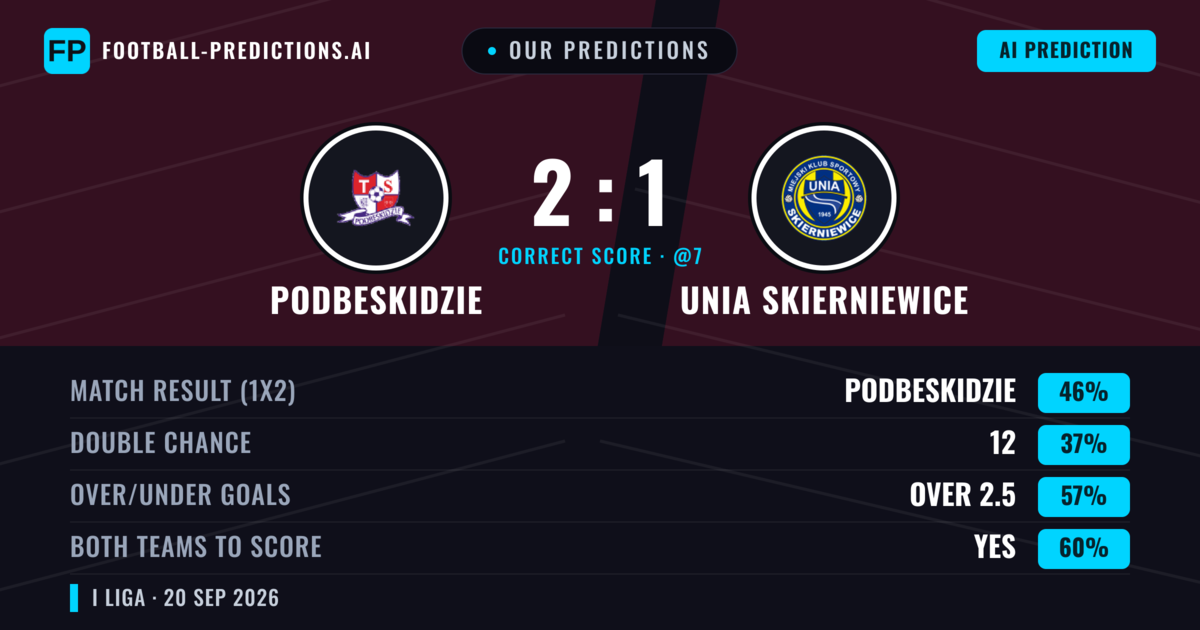Our Predictions: Podbeskidzie vs Unia Skierniewice — Podbeskidzie — Win (45%); over 2.5; Both teams to score: Yes
