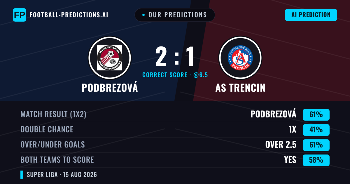 Our Predictions: Podbrezová vs AS Trencin — Podbrezová — Win (61%); over 2.5; Both teams to score: Yes