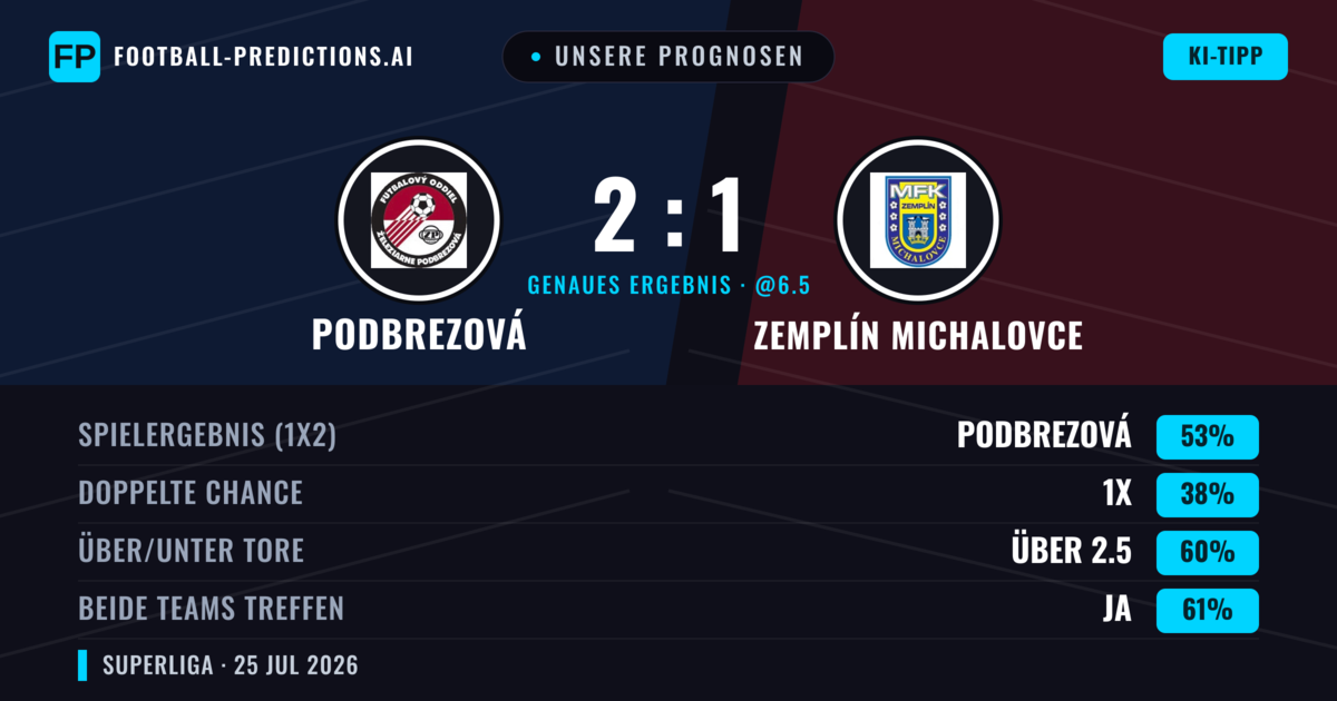 Unsere Prognosen: Podbrezová vs Zemplín Michalovce — Podbrezová — Sieg (55%); Über 2.5; Beide treffen: Ja