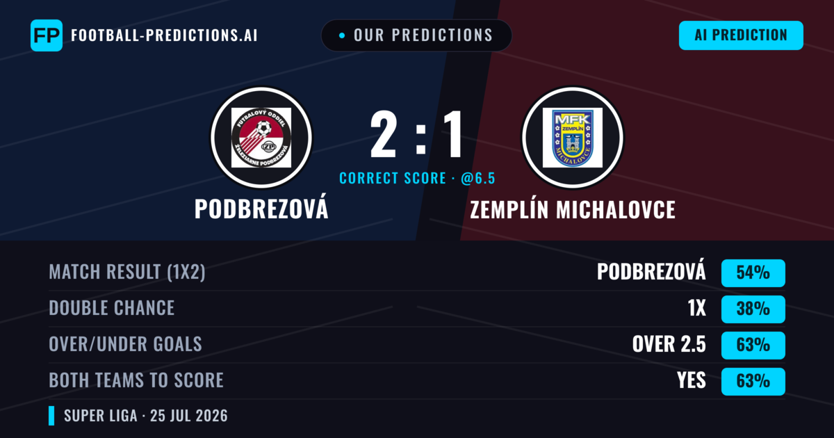 Our Predictions: Podbrezová vs Zemplín Michalovce — Podbrezová — Win (55%); over 2.5; Both teams to score: Yes
