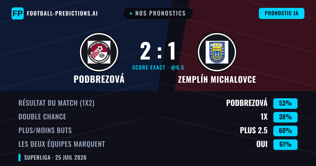 Nos pronostics: Podbrezová vs Zemplín Michalovce — Podbrezová — Victoire (55%); Plus 2.5; Les deux marquent : Oui