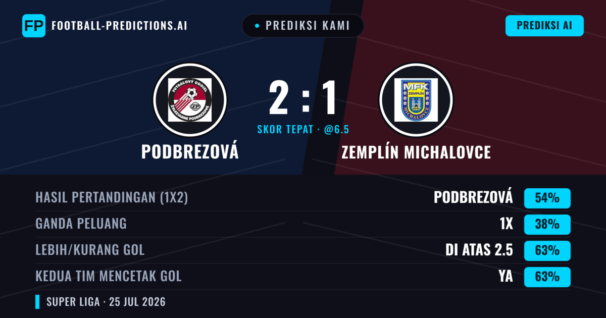 Prediksi kami: Podbrezová vs Zemplín Michalovce — Podbrezová — Menang (55%); Lebih 2.5; Kedua tim mencetak gol: Ya