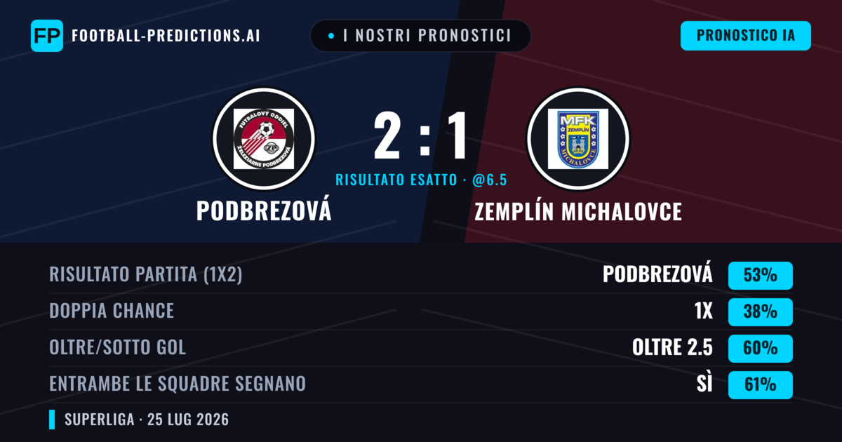 I nostri pronostici: Podbrezová vs Zemplín Michalovce — Podbrezová — Vince (55%); Oltre 2.5; Entrambe segnano: Sì