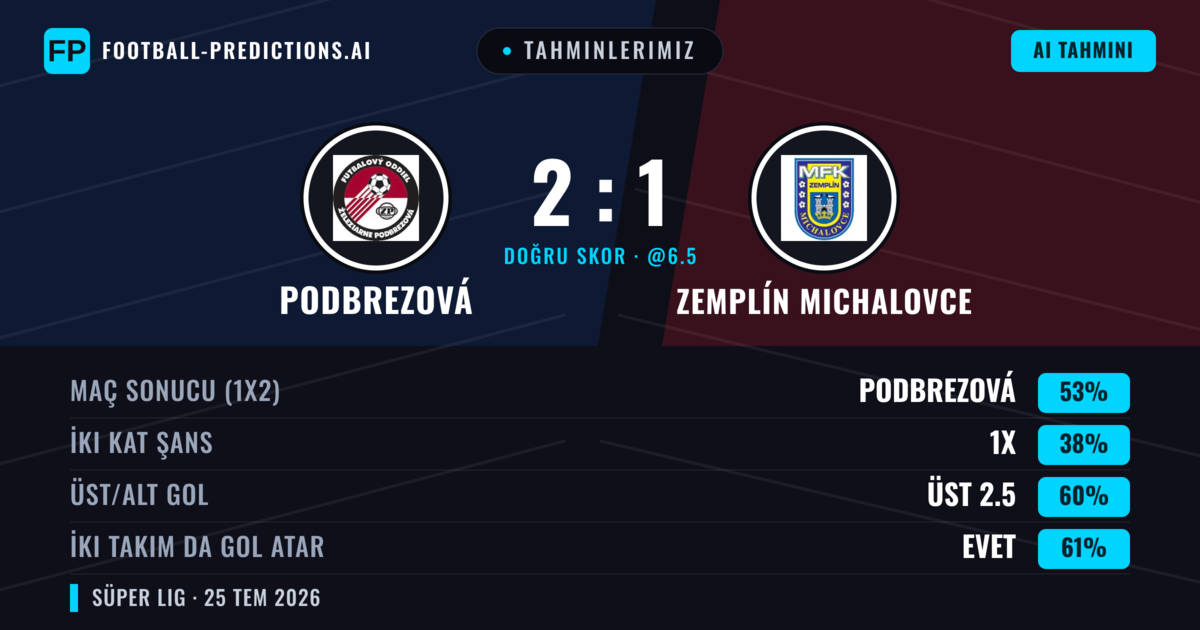 Tahminlerimiz: Podbrezová vs Zemplín Michalovce — Podbrezová — Kazanmak (55%); Üst 2.5; İki taraf da gol atar: Evet