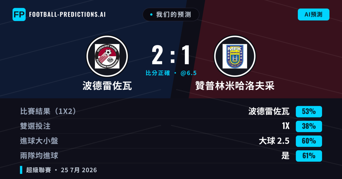 我们的预测: 波德雷佐瓦 對 贊普林米哈洛夫采 — 波德雷佐瓦 — 勝 (55%); 大球 2.5; 有進球