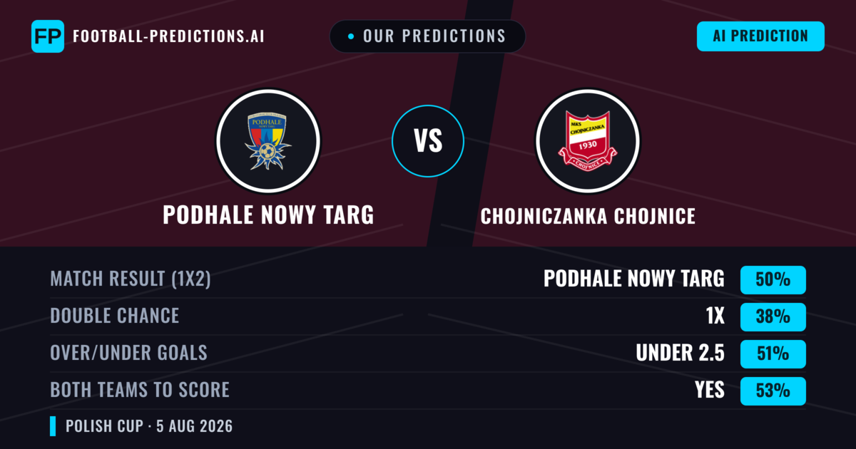 Our Predictions: Podhale Nowy Targ vs Chojniczanka Chojnice — Podhale Nowy Targ — Win (49%); over 2.5; Both teams to score: Yes