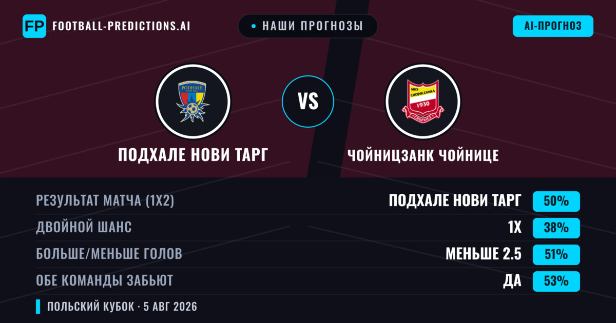 Наши прогнозы: Подхале Нови Тарг против Чойницзанк Чойнице — Подхале Нови Тарг — Победа (49%); Больше 2.5; Обе забьют Да