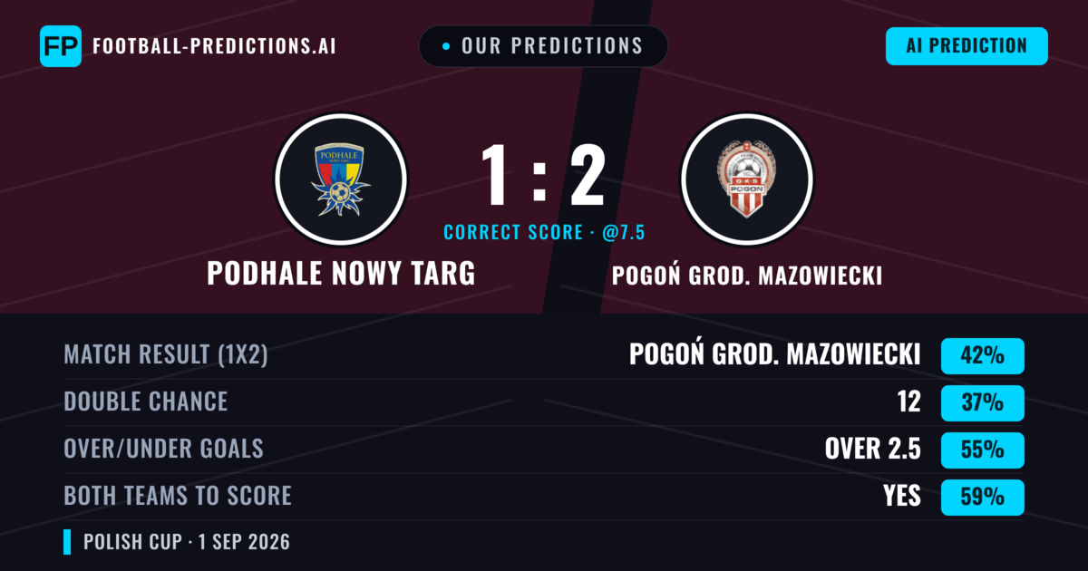 Our Predictions: Podhale Nowy Targ vs Pogoń Grod. Mazowiecki — Pogoń Grod. Mazowiecki — Win (42%); over 2.5; Both teams to score: Yes