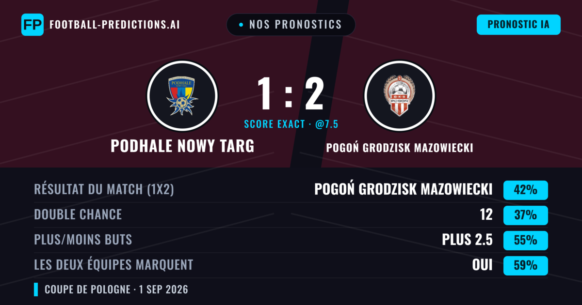 Nos pronostics: Podhale Nowy Targ vs Pogoń Grodzisk Mazowiecki — Pogoń Grodzisk Mazowiecki — Victoire (42%); Plus 2.5; Les deux marquent : Oui