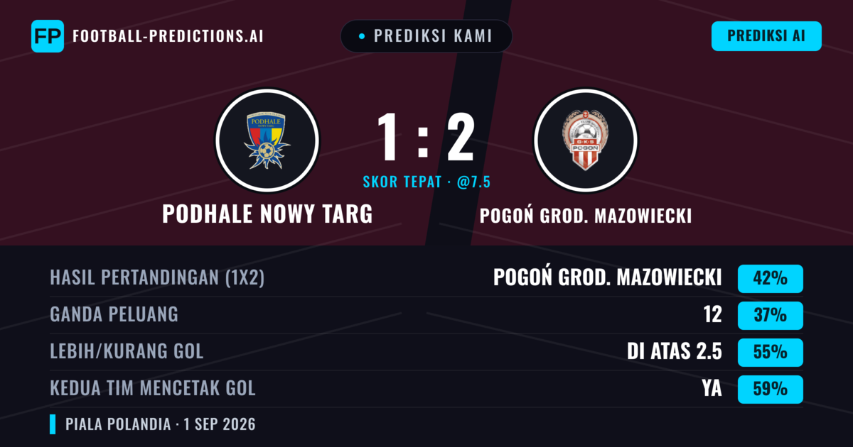 Prediksi kami: Podhale Nowy Targ vs Pogoń Grod. Mazowiecki — Pogoń Grod. Mazowiecki — Menang (42%); Lebih 2.5; Kedua tim mencetak gol: Ya