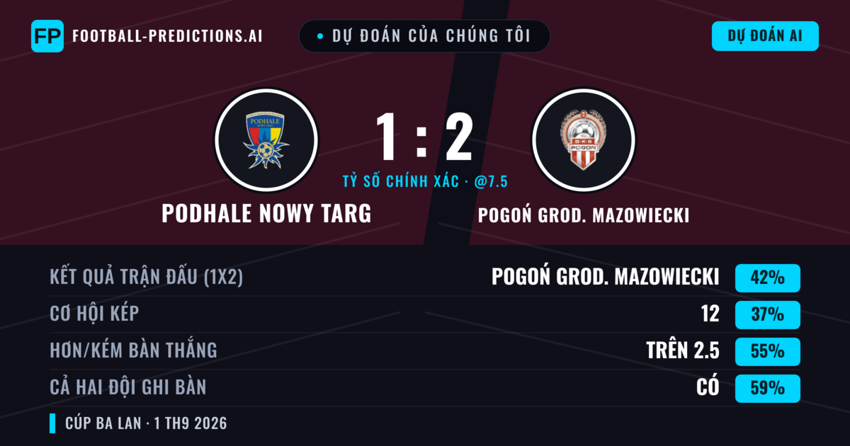 Dự đoán của chúng tôi: Podhale Nowy Targ vs Pogoń Grod. Mazowiecki — Pogoń Grod. Mazowiecki — Thắng (42%); Hơn 2.5; Cả hai ghi bàn: Có