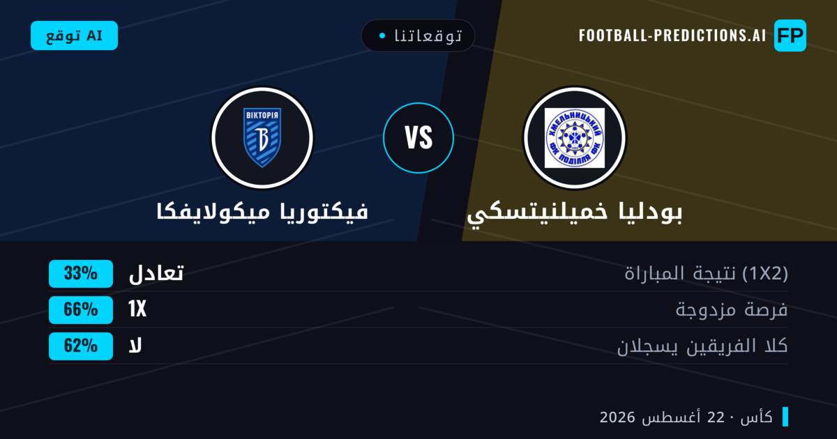 توقعاتنا: بودليا خميلنيتسكي ضد فيكتوريا ميكولايفكا — تعادل (33%); لا يسجل الطرفان