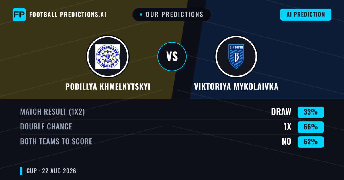 Our Predictions: Podillya Khmelnytskyi vs Viktoriya Mykolaivka — Draw (33%); Both teams to score: No