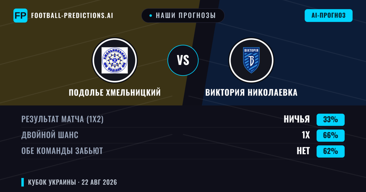 Наши прогнозы: Подолье Хмельницкий против Виктория Николаевка — Ничья (33%); Обе забьют Нет