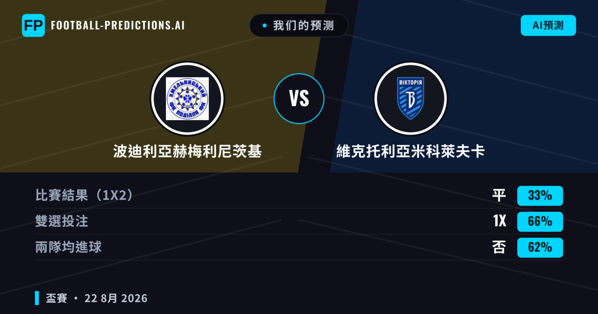 我们的预测: 波迪利亞赫梅利尼茨基 對 維克托利亞米科萊夫卡 — 平 (33%); 無進球