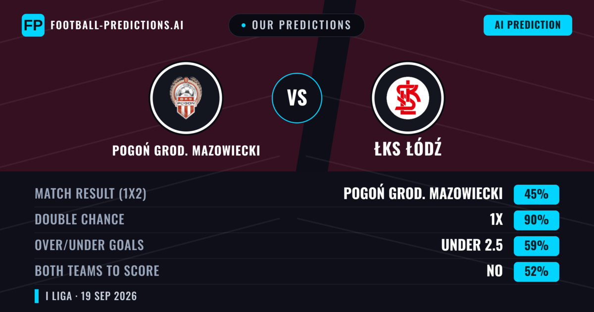 Our Predictions: Pogoń Grod. Mazowiecki vs ŁKS Łódź — ŁKS Łódź — Win (44%); over 2.5; Both teams to score: Yes