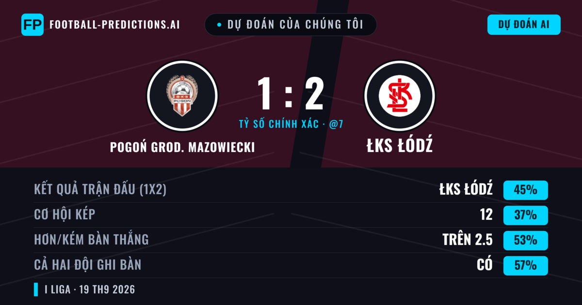 Dự đoán của chúng tôi: Pogoń Grod. Mazowiecki vs ŁKS Łódź — ŁKS Łódź — Thắng (44%); Hơn 2.5; Cả hai ghi bàn: Có