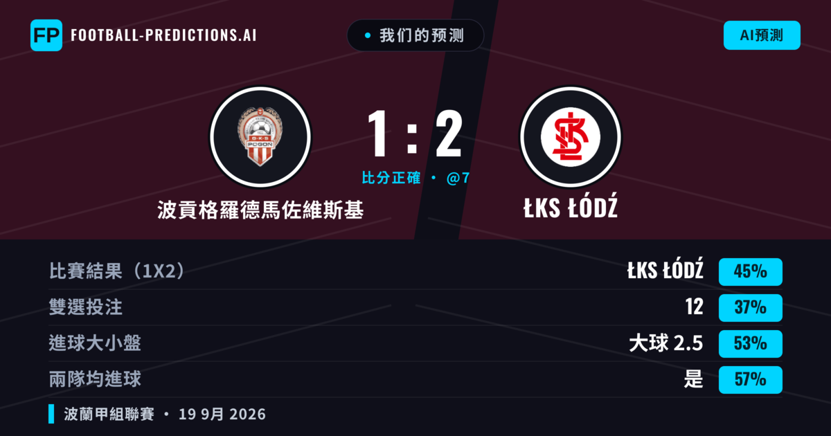 我们的预测: 波貢格羅德馬佐維斯基 對  ŁKS ŁÓDŹ —  ŁKS ŁÓDŹ — 勝 (44%); 大球 2.5; 有進球