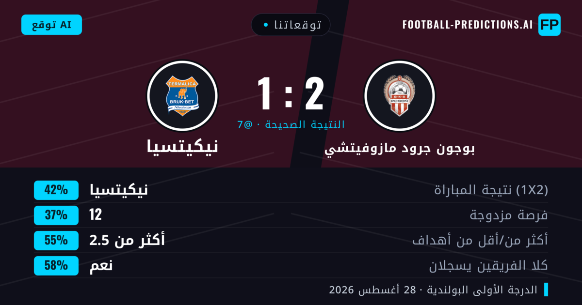 توقعاتنا: بوجون جرود مازوفيتشي ضد نيكيتسيا — نيكيتسيا — فوز (39%); أكثر من 2.5; هدفين أو أكثر