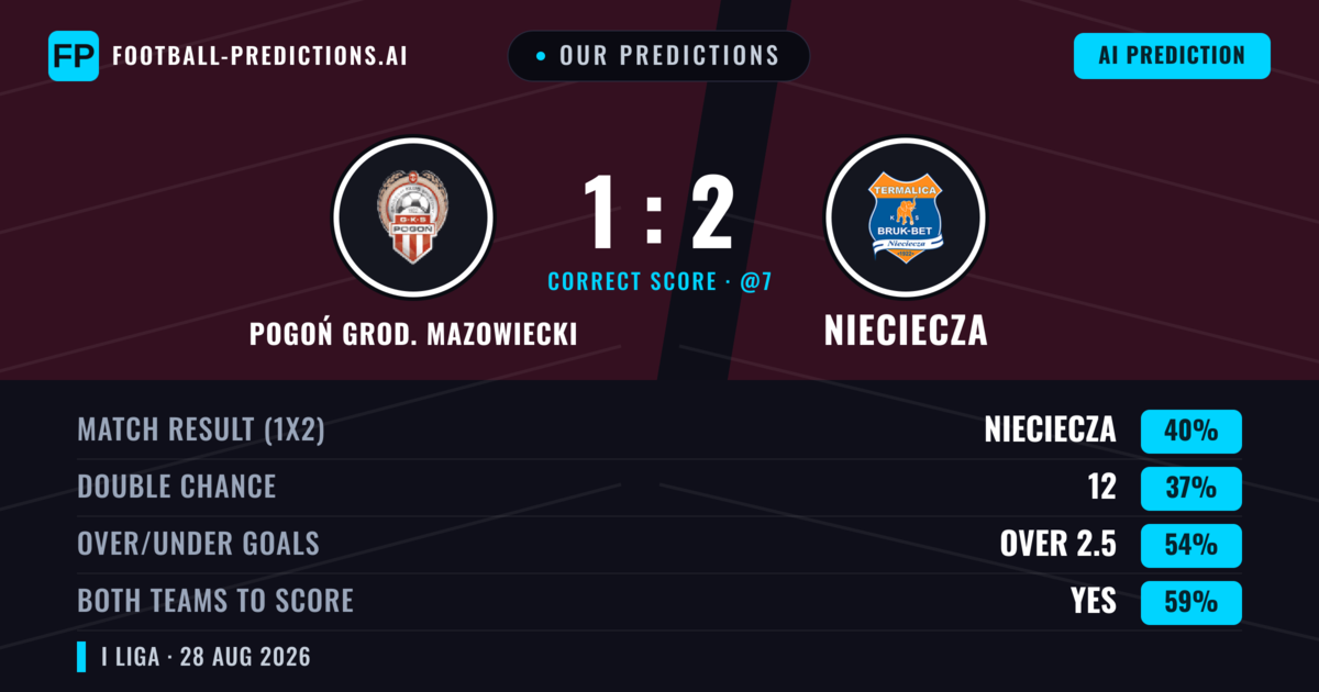 Our Predictions: Pogoń Grod. Mazowiecki vs Nieciecza — Nieciecza — Win (39%); over 2.5; Both teams to score: Yes
