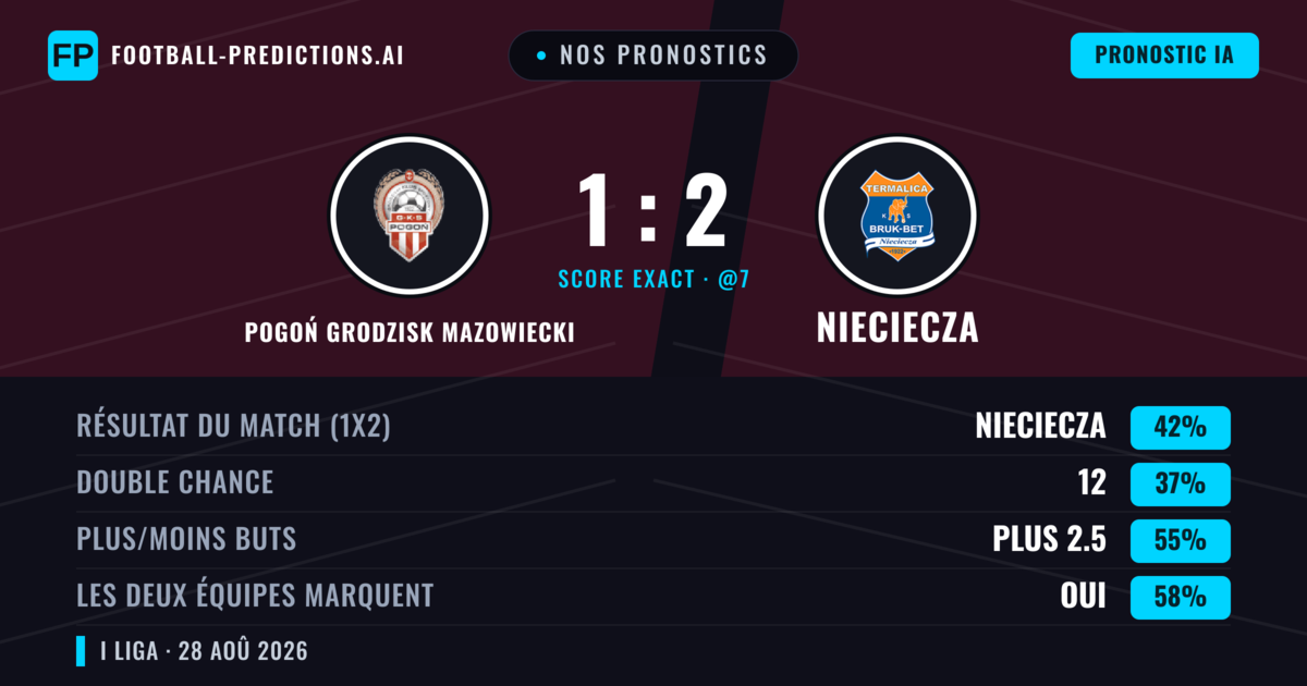 Nos pronostics: Pogoń Grodzisk Mazowiecki vs Nieciecza — Nieciecza — Victoire (39%); Plus 2.5; Les deux marquent : Oui
