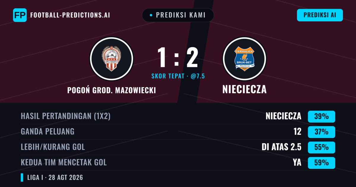 Prediksi kami: Pogoń Grod. Mazowiecki vs Nieciecza — Nieciecza — Menang (39%); Lebih 2.5; Kedua tim mencetak gol: Ya