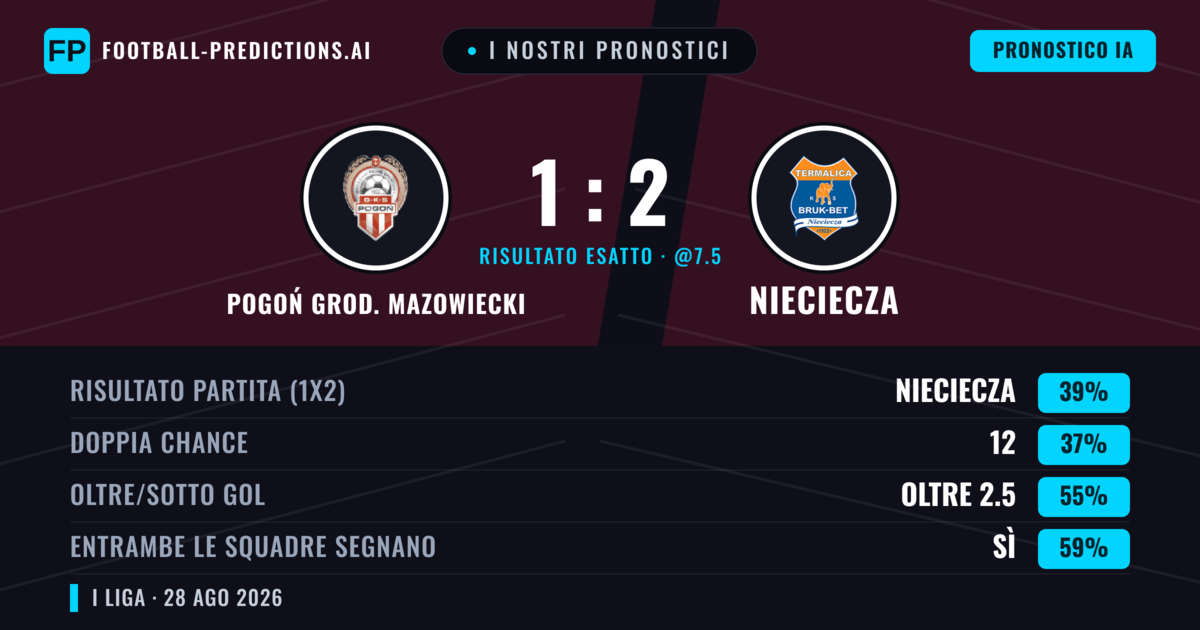 I nostri pronostici: Pogoń Grod. Mazowiecki vs Nieciecza — Nieciecza — Vince (39%); Oltre 2.5; Entrambe segnano: Sì
