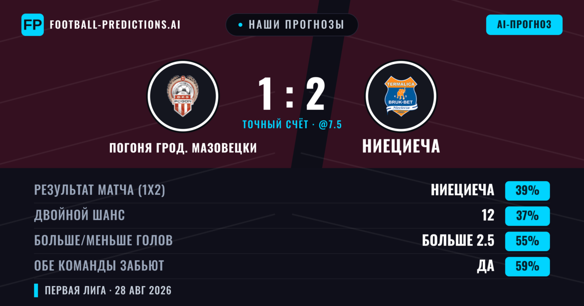 Наши прогнозы: Погоня Грод. Мазовецки против Ниециеча — Ниециеча — Победа (39%); Больше 2.5; Обе забьют Да