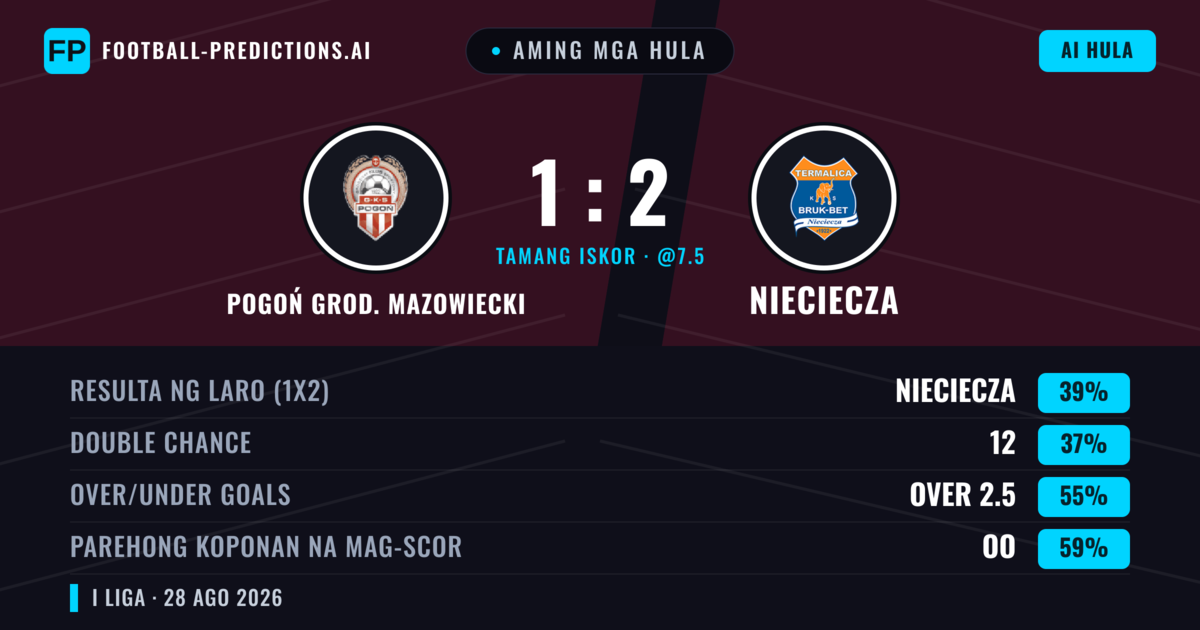 Aming mga hula: Pogoń Grod. Mazowiecki vs Nieciecza — Nieciecza — Manalo (39%); Over 2.5; Parehong magbubuo: Oo