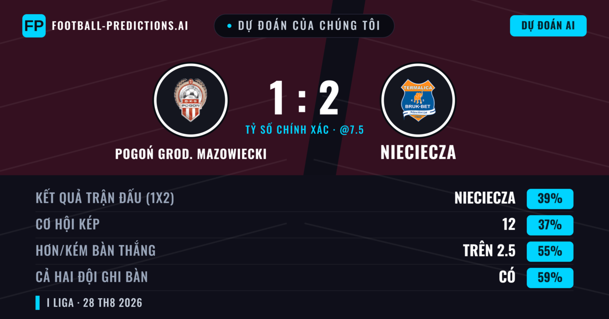 Dự đoán của chúng tôi: Pogoń Grod. Mazowiecki vs Nieciecza — Nieciecza — Thắng (39%); Hơn 2.5; Cả hai ghi bàn: Có