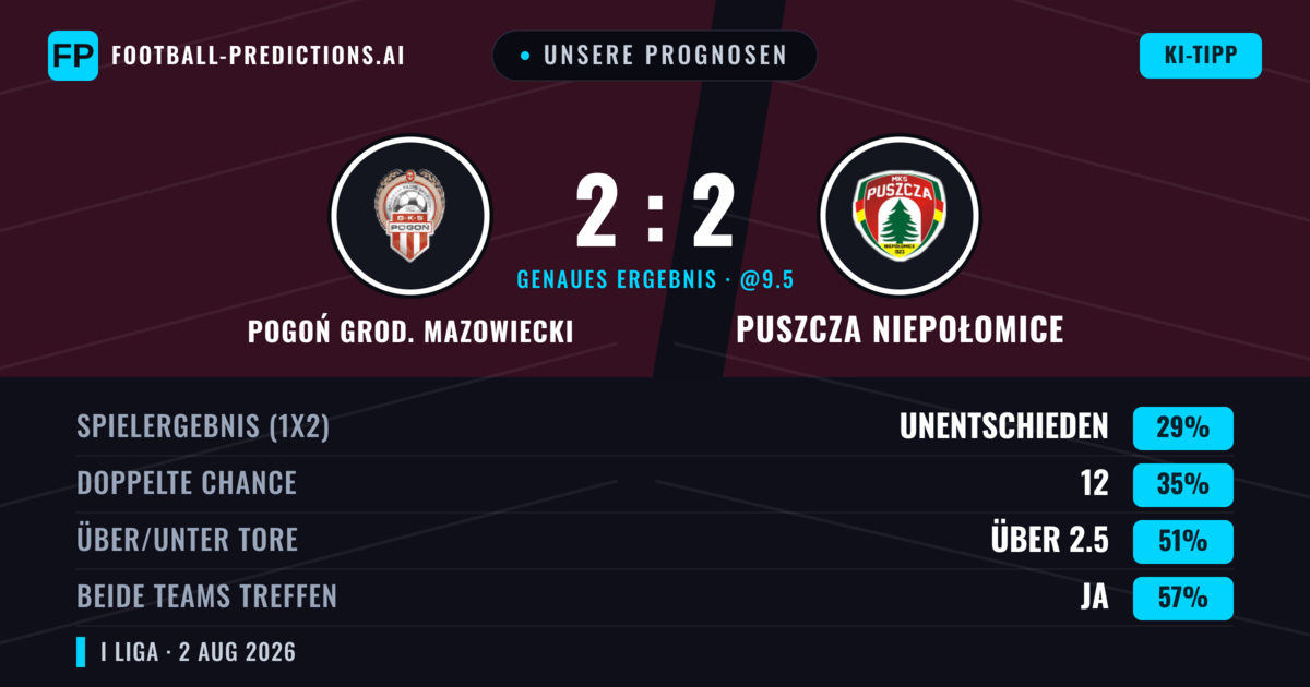 Unsere Prognosen: Pogoń Grod. Mazowiecki vs Puszcza Niepołomice — Pogoń Grod. Mazowiecki — Sieg (43%); Über 2.5; Beide treffen: Ja