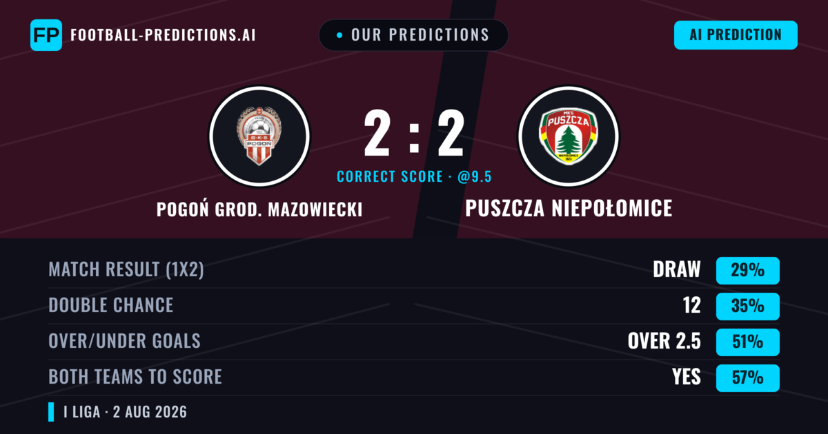 Our Predictions: Pogoń Grod. Mazowiecki vs Puszcza Niepołomice — Pogoń Grod. Mazowiecki — Win (43%); over 2.5; Both teams to score: Yes