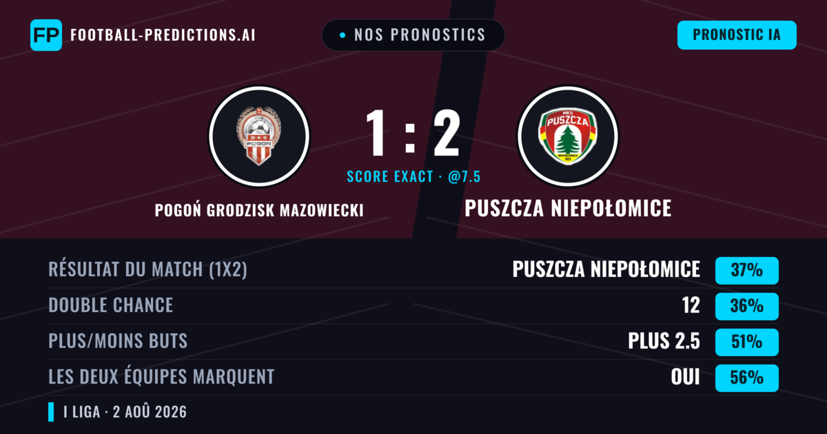 Nos pronostics: Pogoń Grodzisk Mazowiecki vs Puszcza Niepołomice — Pogoń Grodzisk Mazowiecki — Victoire (43%); Plus 2.5; Les deux marquent : Oui