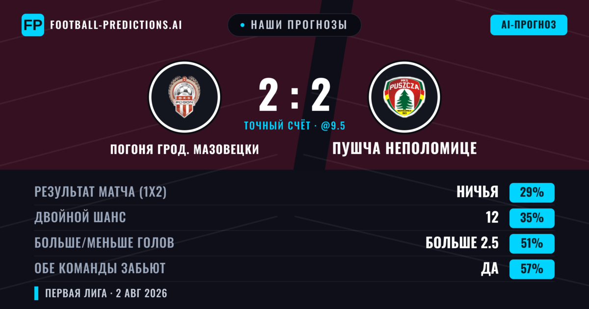 Наши прогнозы: Погоня Грод. Мазовецки против Пушча Неполомице — Погоня Грод. Мазовецки — Победа (43%); Больше 2.5; Обе забьют Да