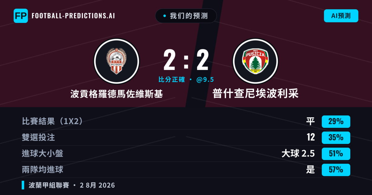 我们的预测: 波貢格羅德馬佐維斯基 對 普什查尼埃波利采 — 波貢格羅德馬佐維斯基 — 勝 (43%); 大球 2.5; 有進球