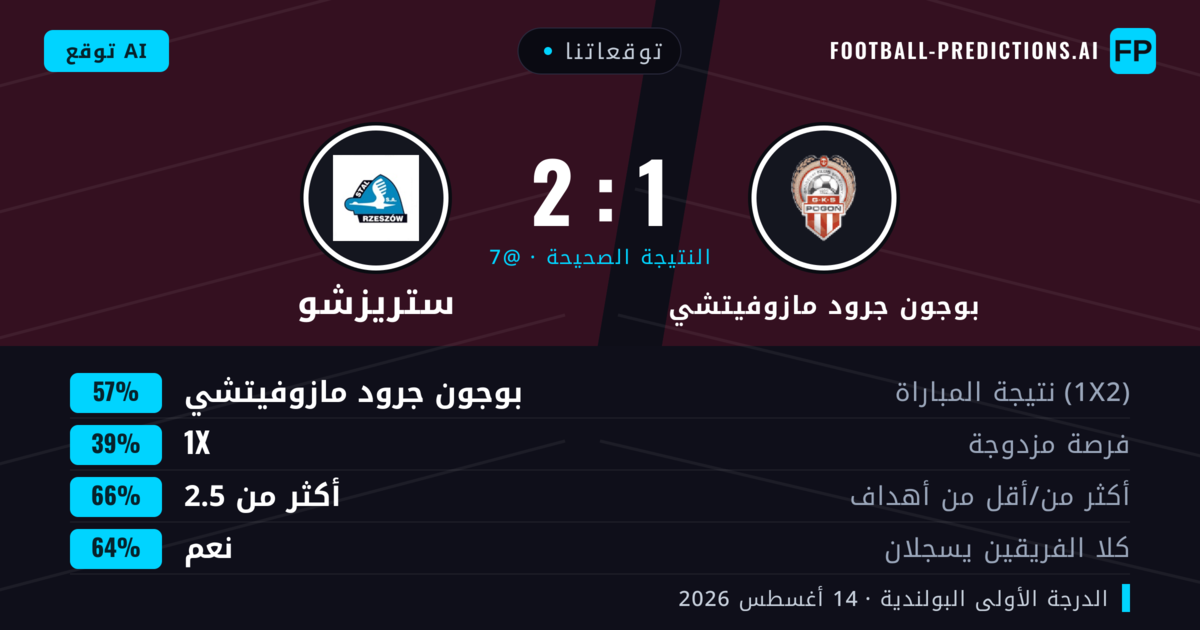 توقعاتنا: بوجون جرود مازوفيتشي ضد ستريزشو — بوجون جرود مازوفيتشي — فوز (52%); أكثر من 2.5; هدفين أو أكثر